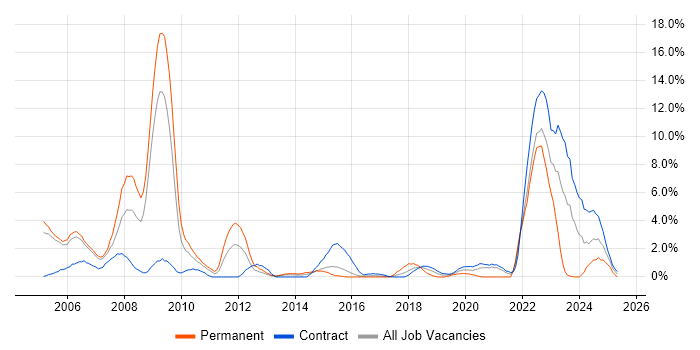 Job vacancy trend for Aerospace in Newport Job vacancy trend for Aerospace in Newport