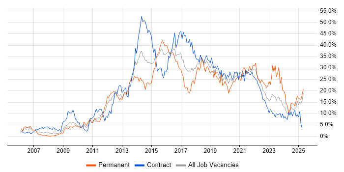 Job vacancy trend for Agile in Newport Job vacancy trend for Agile in Newport