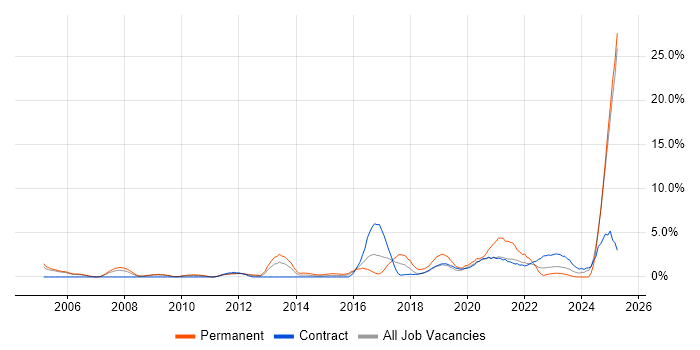Job vacancy trend for Algorithms in Newport Job vacancy trend for Algorithms in Newport