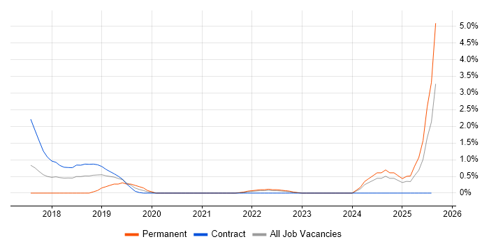 Job vacancy trend for AlienVault in Newport