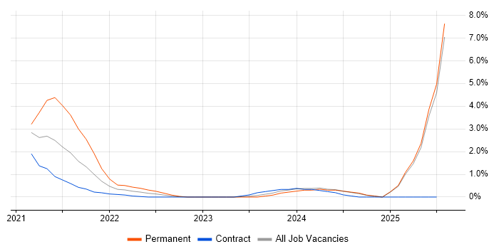 Job vacancy trend for Amazon RDS in Newport Job vacancy trend for Amazon RDS in Newport