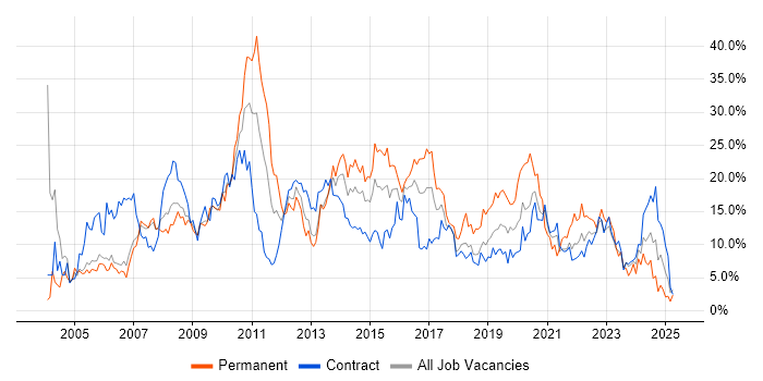 Job vacancy trend for Analyst in Newport