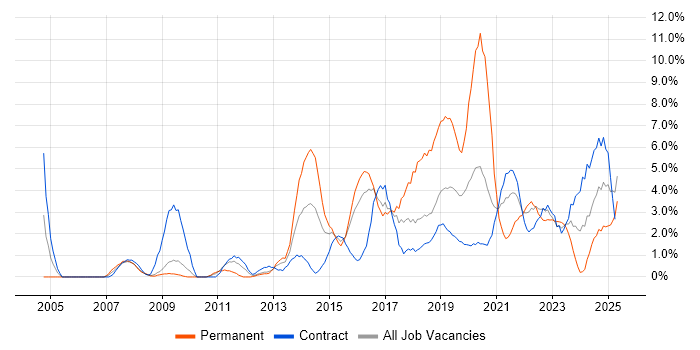Job vacancy trend for Analytics in Newport
