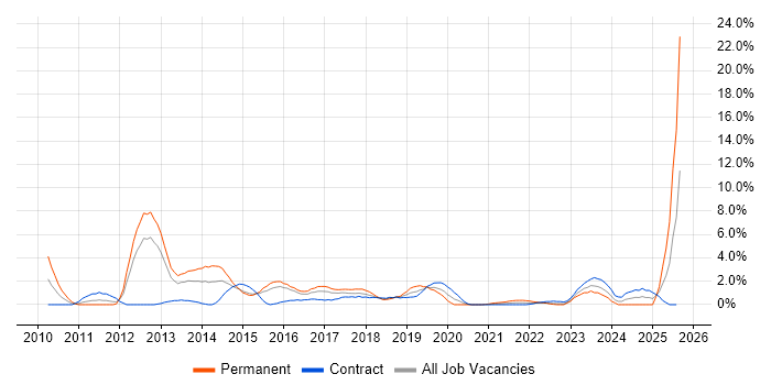 Job vacancy trend for Android in Newport