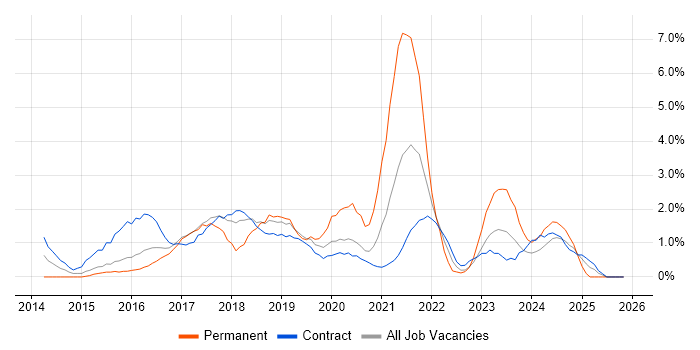 AngularJS job vacancy trend in Newport