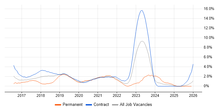 Ansible job vacancy trend in Newport