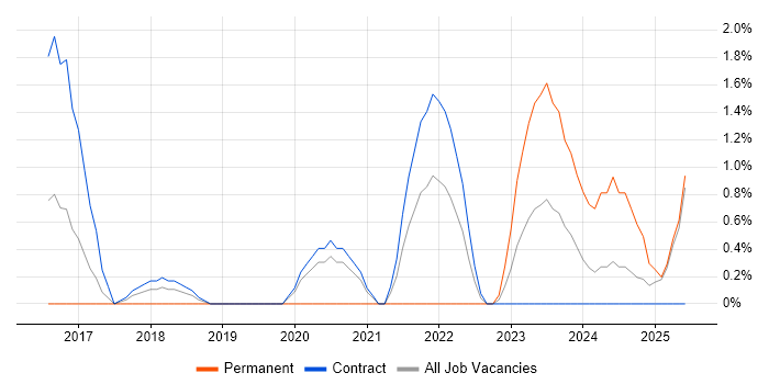 Job vacancy trend for API Design in Newport