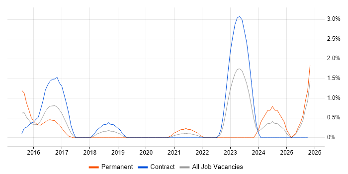 API Development job vacancy trend in Newport