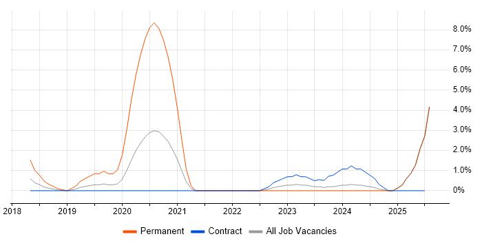 Job vacancy trend for API Integration in Newport