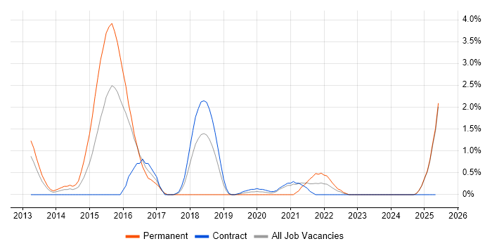 Job vacancy trend for API Testing in Newport
