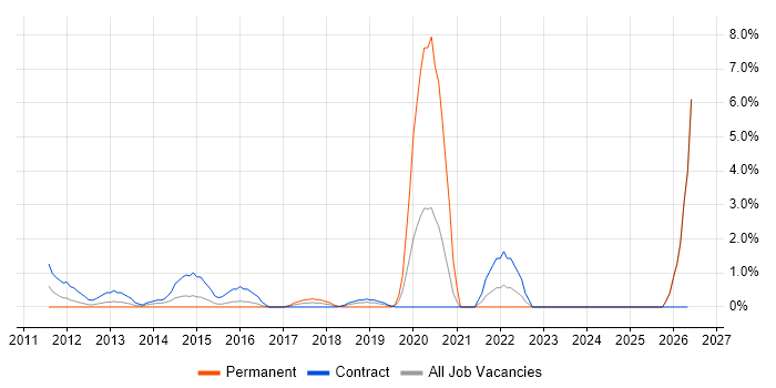Application Security job vacancy trend in Newport