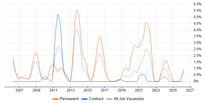 Applications Developer job vacancy trend in Newport