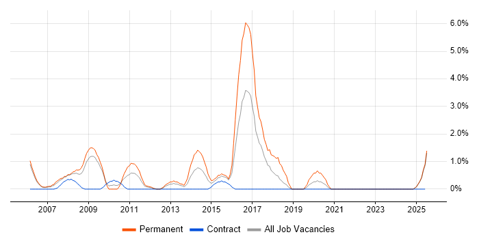 Job vacancy trend for Applications Support Analyst in Newport Job vacancy trend for Applications Support Analyst in Newport