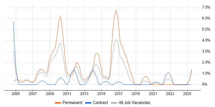 Job vacancy trend for Applications Support in Newport Job vacancy trend for Applications Support in Newport