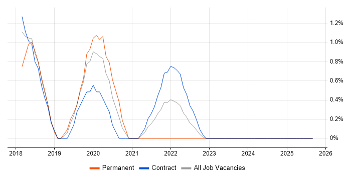 ArchiMate job vacancy trend in Newport