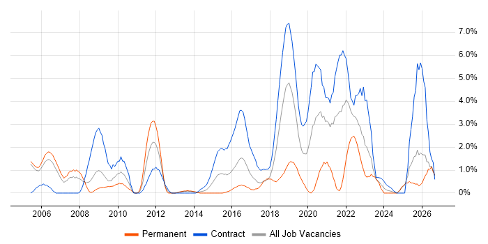 Architectural Design job vacancy trend in Newport