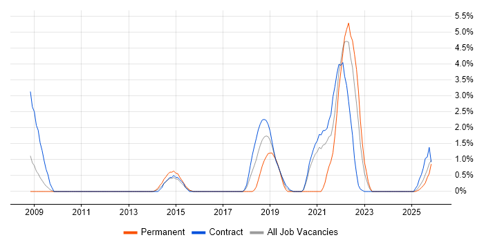 Architectural Patterns job vacancy trend in Newport
