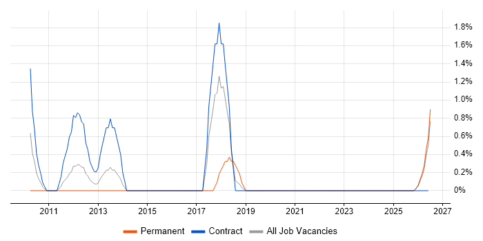 Architecture Roadmap job vacancy trend in Newport