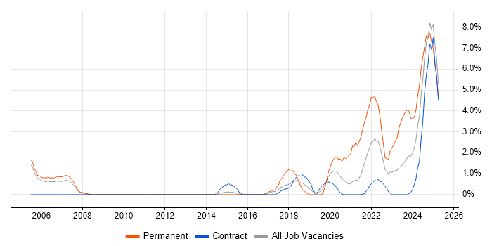 Job vacancy trend for Artificial Intelligence in Newport Job vacancy trend for Artificial Intelligence in Newport