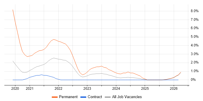 ASP.NET Core job vacancy trend in Newport