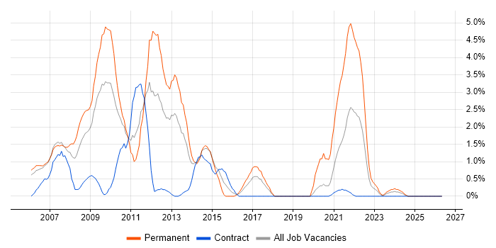ASP.NET Developer job vacancy trend in Newport