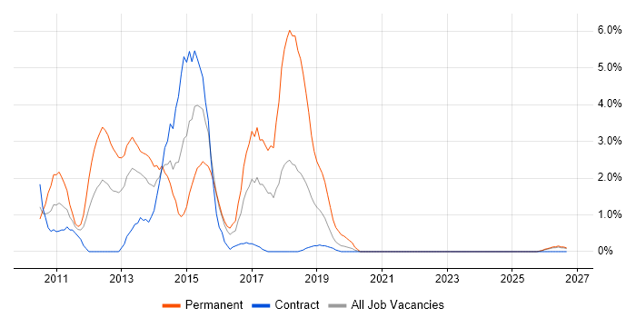 ASP.NET MVC job vacancy trend in Newport
