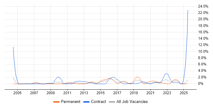 Job vacancy trend for Asset Management in Newport