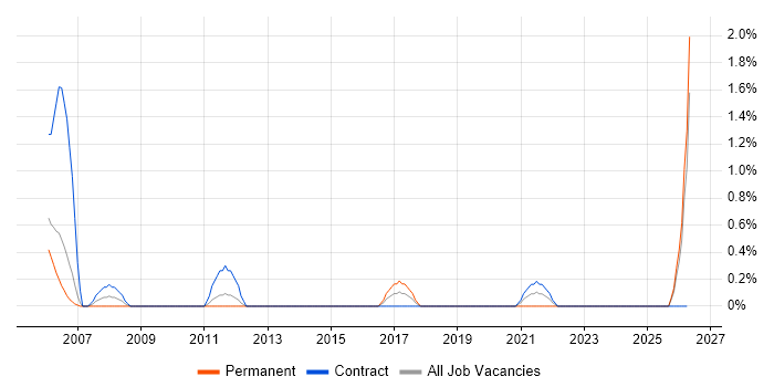 AutoCAD job vacancy trend in Newport
