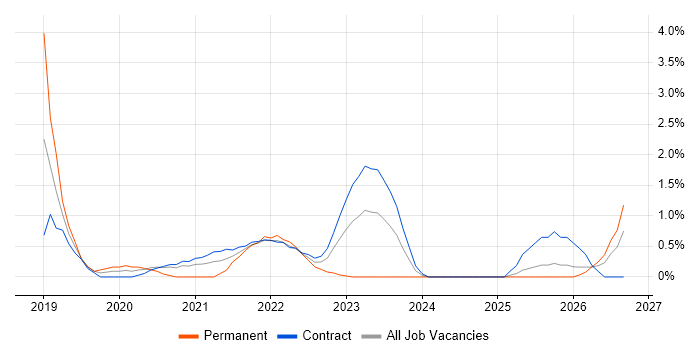 Automation Engineer job vacancy trend in Newport