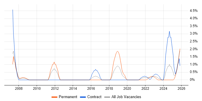 Aviation job vacancy trend in Newport