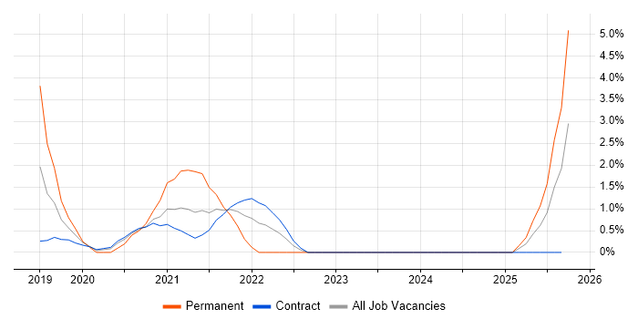 AWS Certification job vacancy trend in Newport
