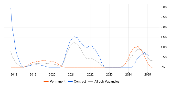 Job vacancy trend for AWS CloudFormation in Newport Job vacancy trend for AWS CloudFormation in Newport
