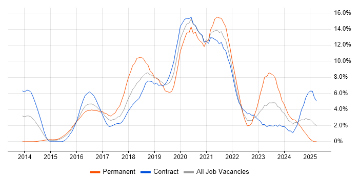 Job vacancy trend for AWS in Newport Job vacancy trend for AWS in Newport
