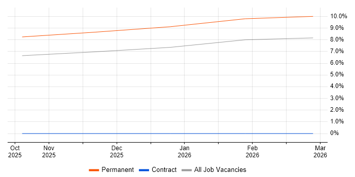 Azure AI job vacancy trend in Newport