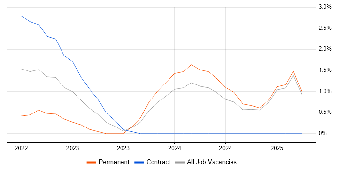 Job vacancy trend for Azure API Management in Newport