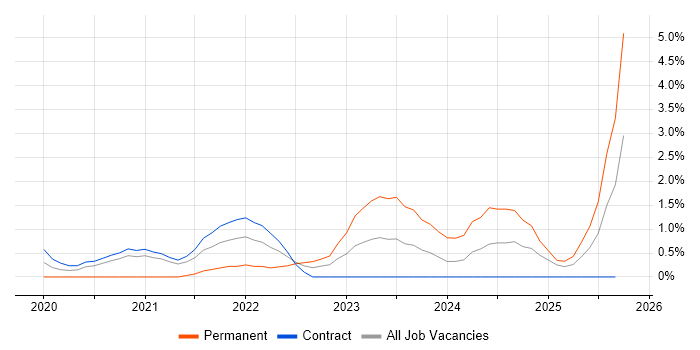 Azure Certification job vacancy trend in Newport