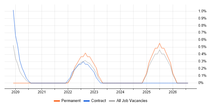Azure Databricks job vacancy trend in Newport