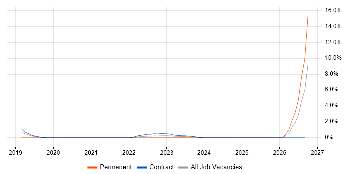 Azure DevOps Engineer job vacancy trend in Newport