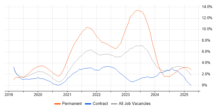 Job vacancy trend for Azure DevOps in Newport Job vacancy trend for Azure DevOps in Newport