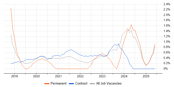 Job vacancy trend for Azure Engineer in Newport