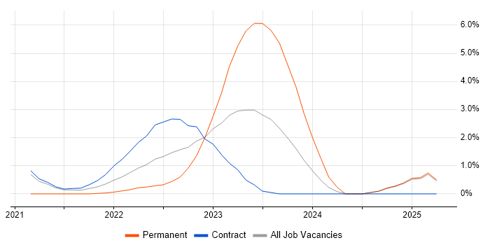 Job vacancy trend for Azure Functions in Newport