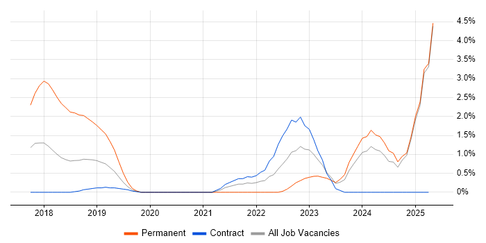 Job vacancy trend for Azure Service Bus in Newport Job vacancy trend for Azure Service Bus in Newport
