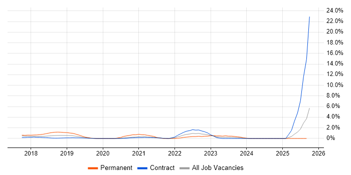 Azure SQL Database job vacancy trend in Newport Azure SQL Database job vacancy trend in Newport