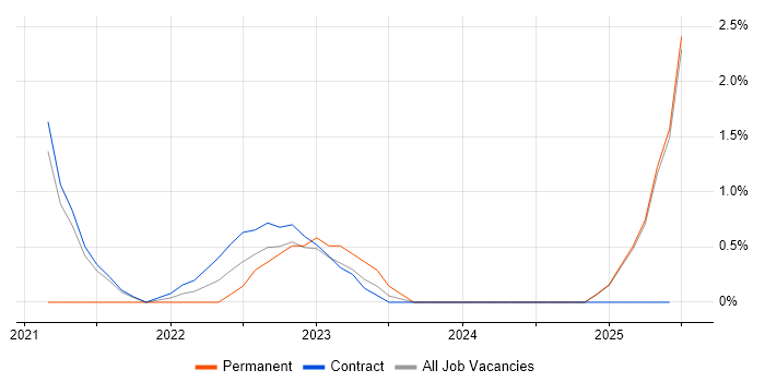 Job vacancy trend for Azure Synapse Analytics in Newport