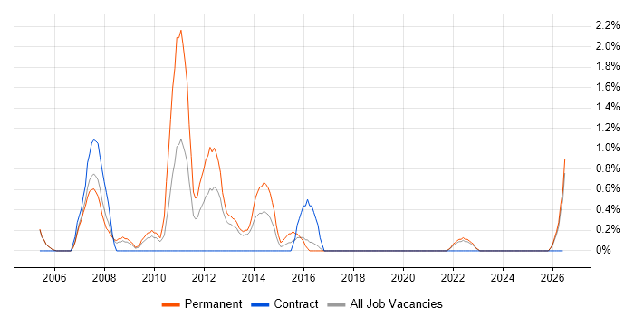 B2B job vacancy trend in Newport