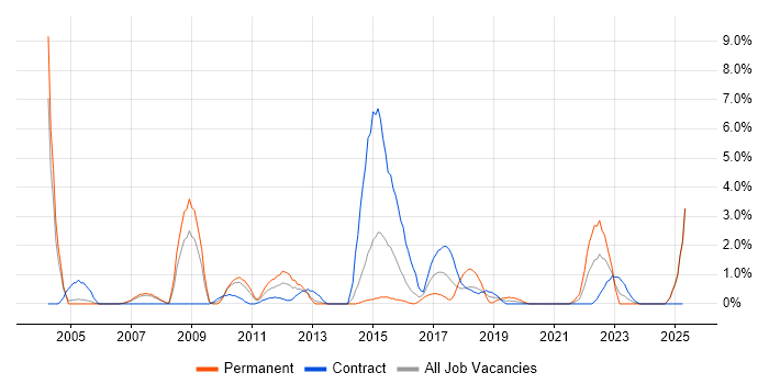 Job vacancy trend for Back Office in Newport