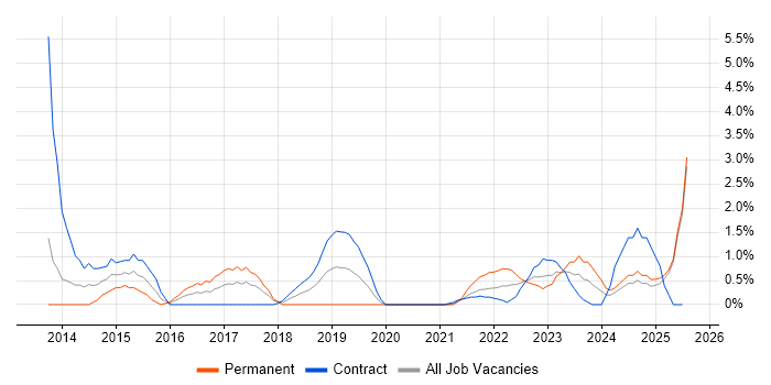Job vacancy trend for Backlog Management in Newport