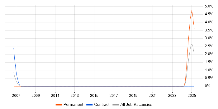 Job vacancy trend for Balanced Scorecard in Newport