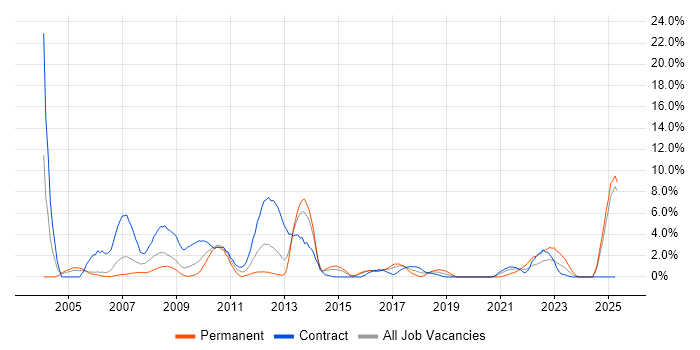 Job vacancy trend for Banking in Newport