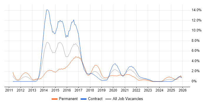 BDD job vacancy trend in Newport